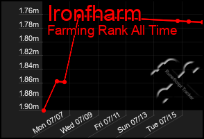Total Graph of Ironfharm