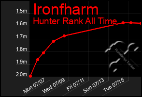 Total Graph of Ironfharm