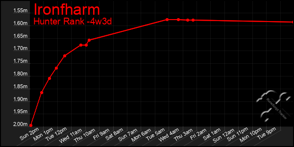 Last 31 Days Graph of Ironfharm