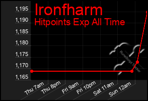 Total Graph of Ironfharm