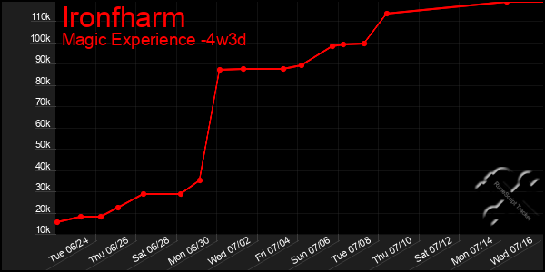 Last 31 Days Graph of Ironfharm