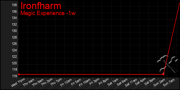 Last 7 Days Graph of Ironfharm