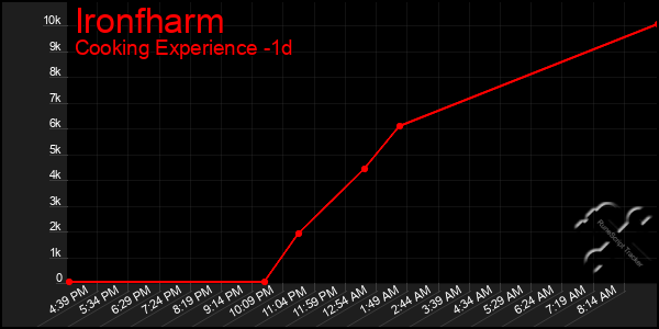 Last 24 Hours Graph of Ironfharm
