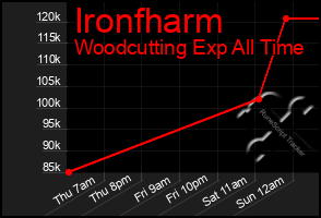 Total Graph of Ironfharm