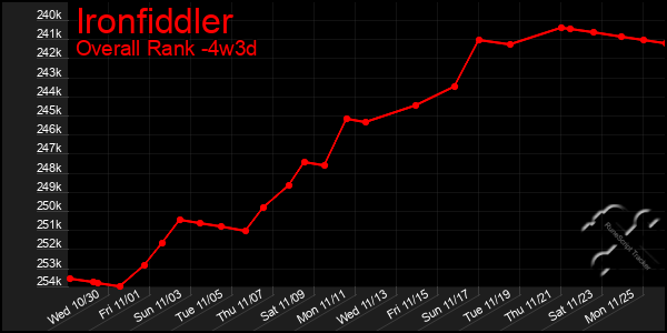 Last 31 Days Graph of Ironfiddler