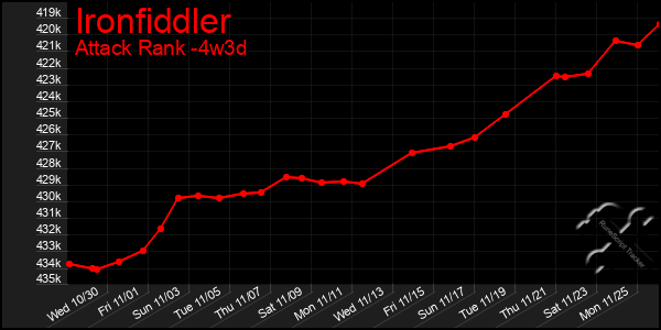 Last 31 Days Graph of Ironfiddler