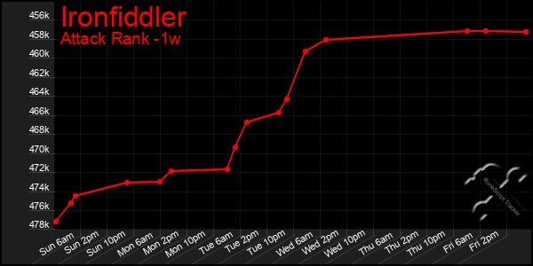 Last 7 Days Graph of Ironfiddler