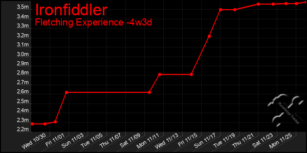 Last 31 Days Graph of Ironfiddler