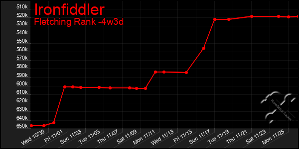 Last 31 Days Graph of Ironfiddler