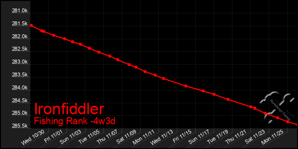 Last 31 Days Graph of Ironfiddler