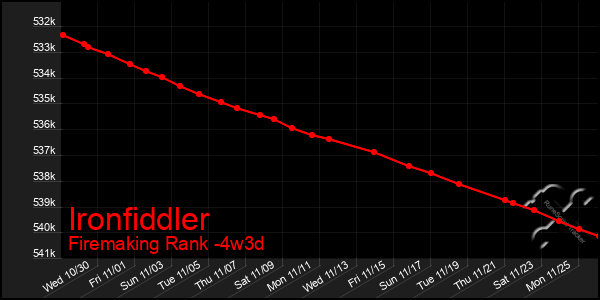 Last 31 Days Graph of Ironfiddler