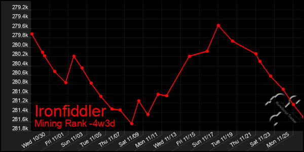 Last 31 Days Graph of Ironfiddler