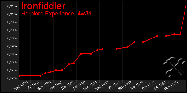 Last 31 Days Graph of Ironfiddler