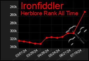 Total Graph of Ironfiddler