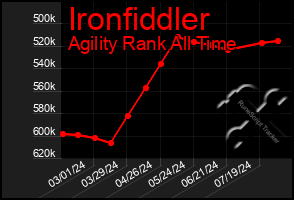 Total Graph of Ironfiddler