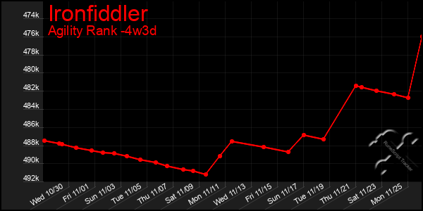 Last 31 Days Graph of Ironfiddler