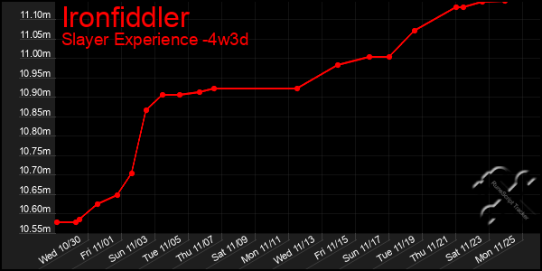 Last 31 Days Graph of Ironfiddler