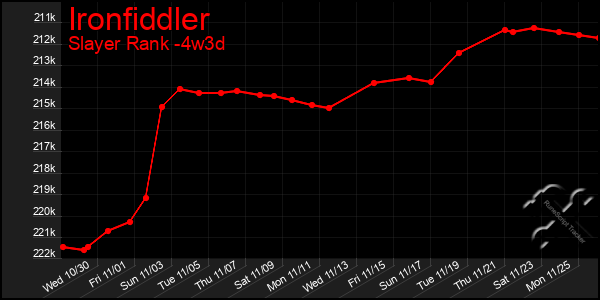 Last 31 Days Graph of Ironfiddler