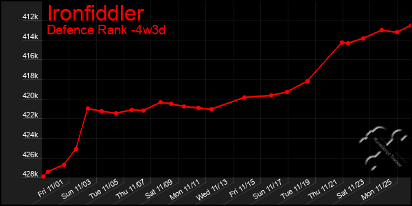 Last 31 Days Graph of Ironfiddler