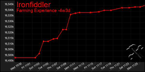 Last 31 Days Graph of Ironfiddler