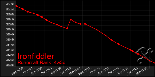 Last 31 Days Graph of Ironfiddler