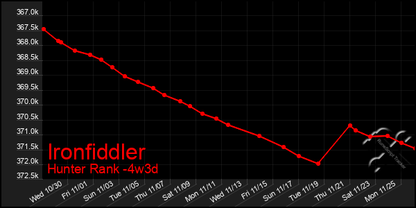 Last 31 Days Graph of Ironfiddler