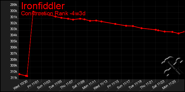 Last 31 Days Graph of Ironfiddler