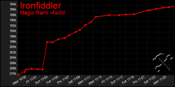 Last 31 Days Graph of Ironfiddler