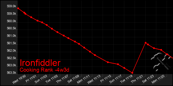 Last 31 Days Graph of Ironfiddler