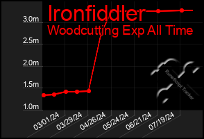 Total Graph of Ironfiddler