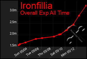 Total Graph of Ironfillia