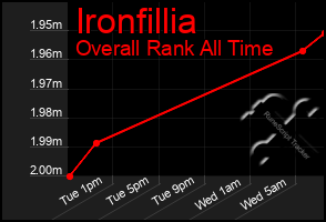 Total Graph of Ironfillia
