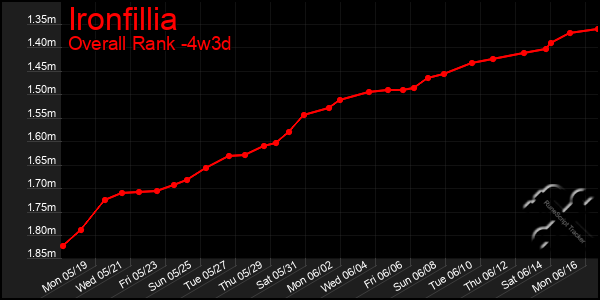 Last 31 Days Graph of Ironfillia