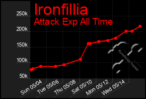 Total Graph of Ironfillia