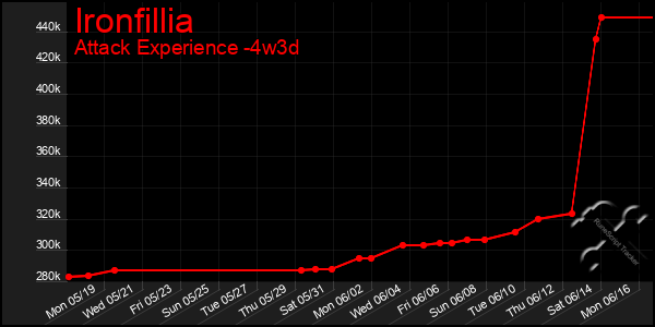 Last 31 Days Graph of Ironfillia