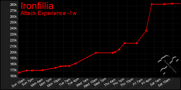 Last 7 Days Graph of Ironfillia
