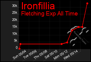 Total Graph of Ironfillia