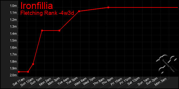 Last 31 Days Graph of Ironfillia