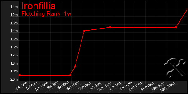 Last 7 Days Graph of Ironfillia