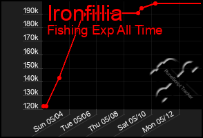 Total Graph of Ironfillia