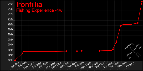 Last 7 Days Graph of Ironfillia