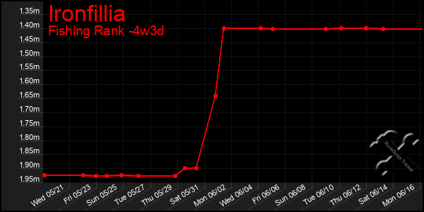 Last 31 Days Graph of Ironfillia
