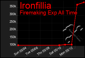 Total Graph of Ironfillia