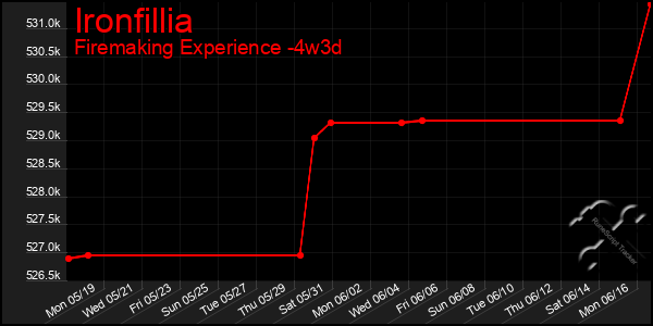 Last 31 Days Graph of Ironfillia