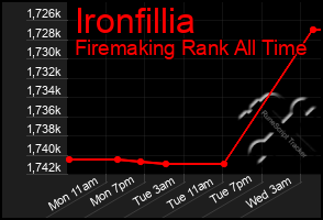 Total Graph of Ironfillia