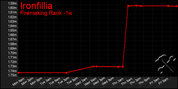 Last 7 Days Graph of Ironfillia