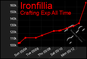 Total Graph of Ironfillia