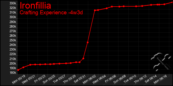 Last 31 Days Graph of Ironfillia
