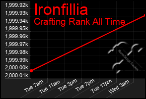 Total Graph of Ironfillia