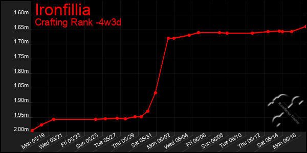 Last 31 Days Graph of Ironfillia